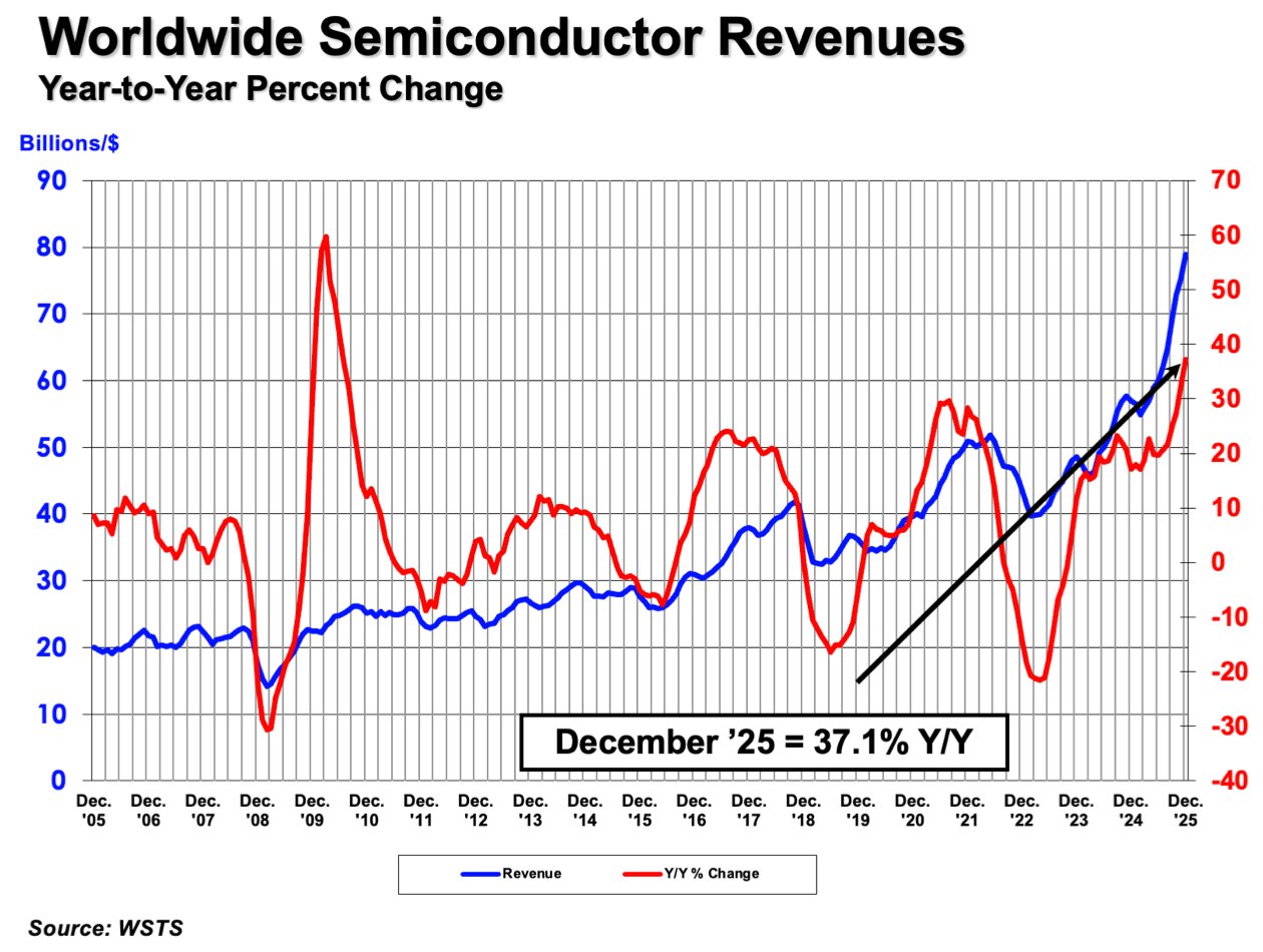 Worldwide Semiconductor Revenues