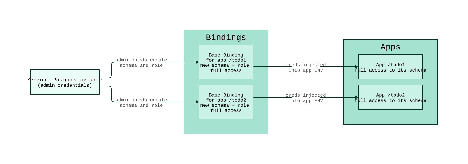 Base binding layout: a service with admin credentials, two base bindings each creating an isolated schema and role, and two apps which get their credentials through the ENV