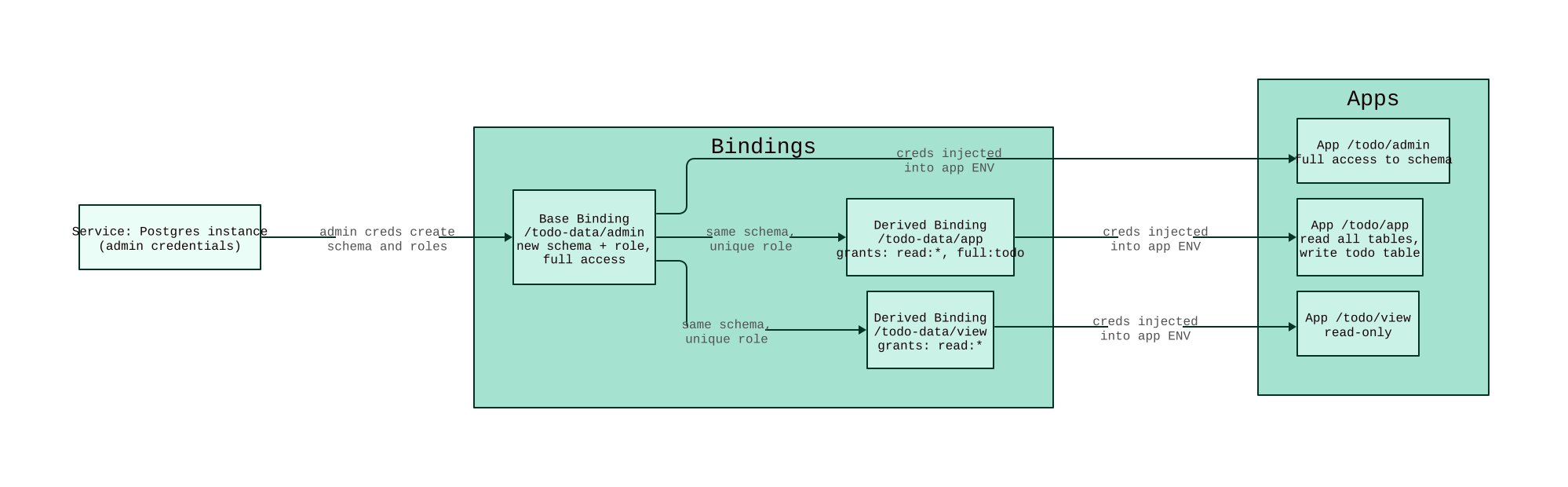 Service binding layout: a service with admin credentials, a base binding which creates the schema and role, derived bindings which share the schema with unique roles, and the apps which get the credentials through their ENV