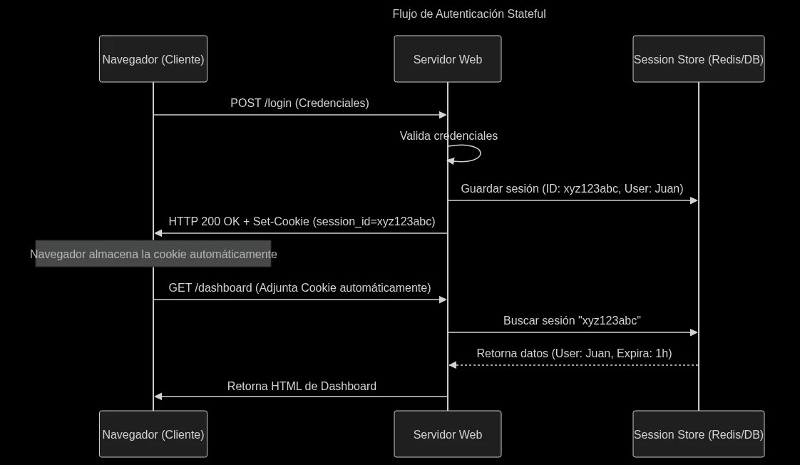 Flujo de Autenticación Stateful|720