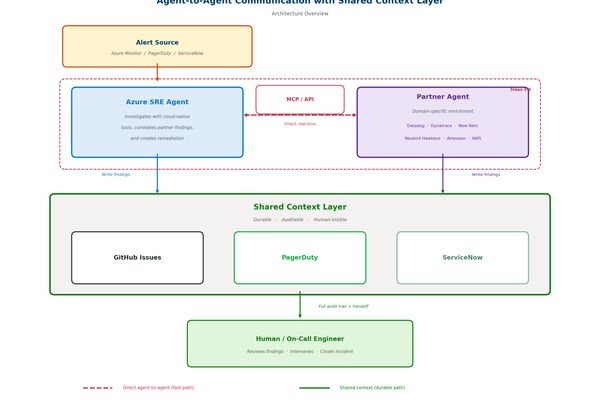 Shared Agent Context: How Microsoft Tackles Partner Agent Collaboration in Azure SRE