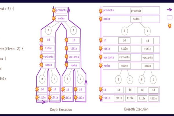 Shopify’s Breadth‑First GraphQL Engine Cuts Query Latency by Up to 15×