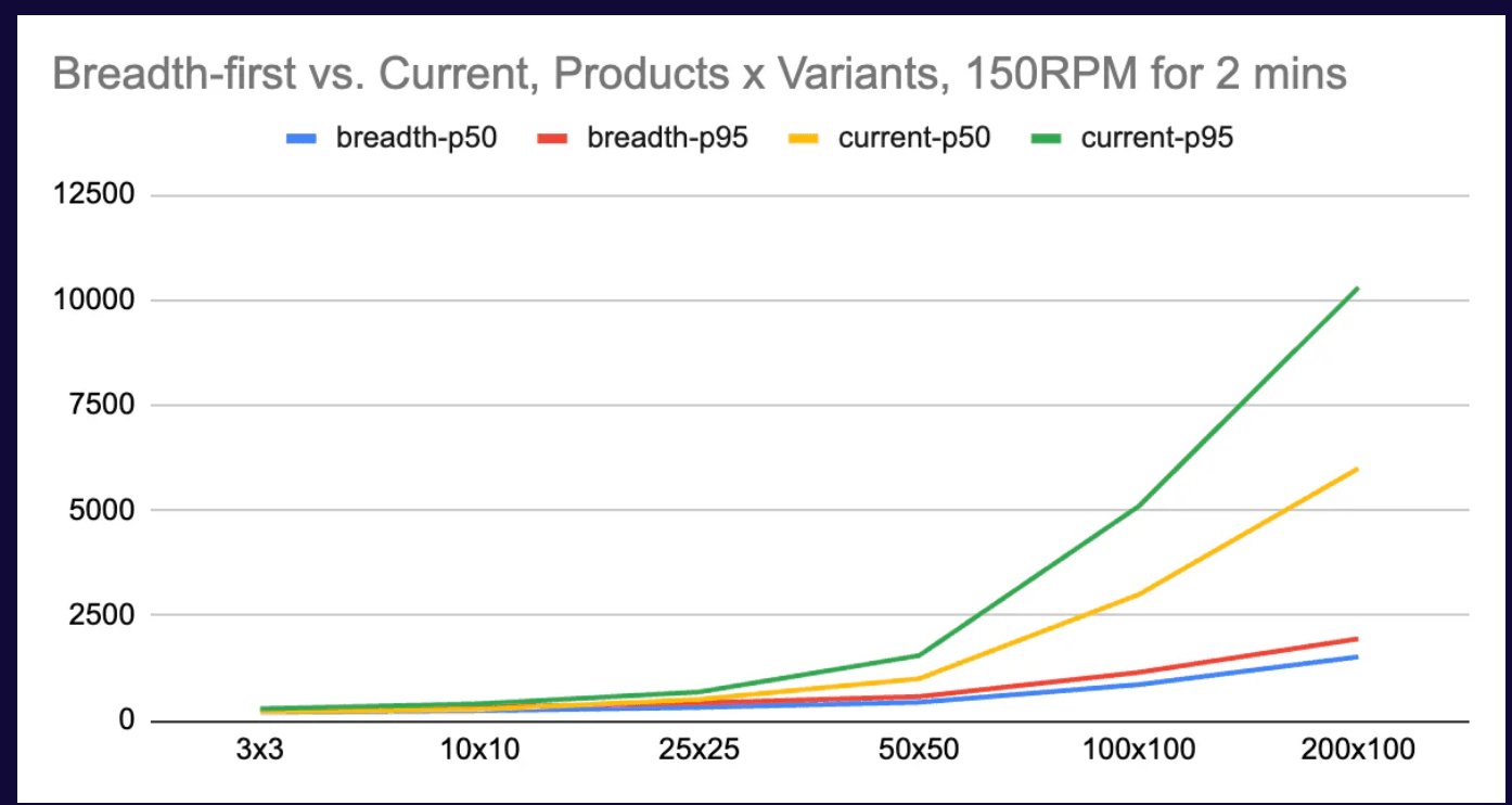 Shopify Reports 15X Faster Graphql Execution with Breadth First Engine - InfoQ