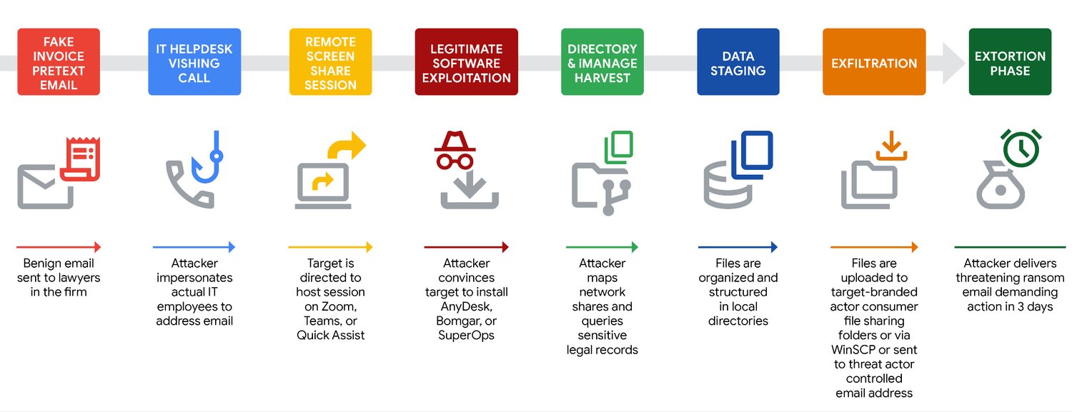 Silent Ransom Group attack flow