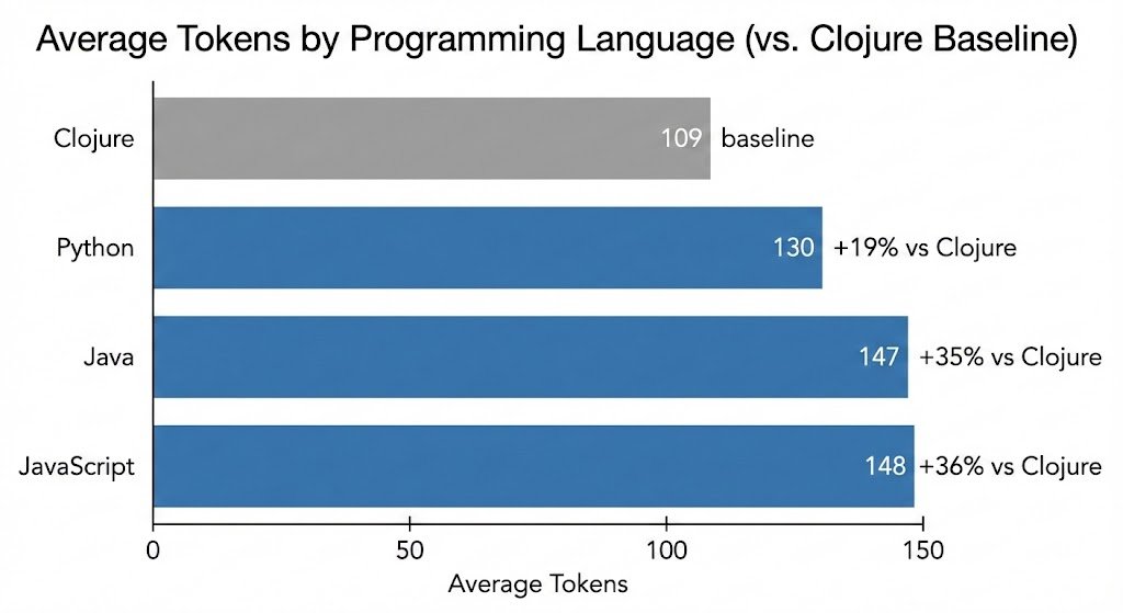 Simple Made Inevitable: The Economics of Language Choice in the LLM Era