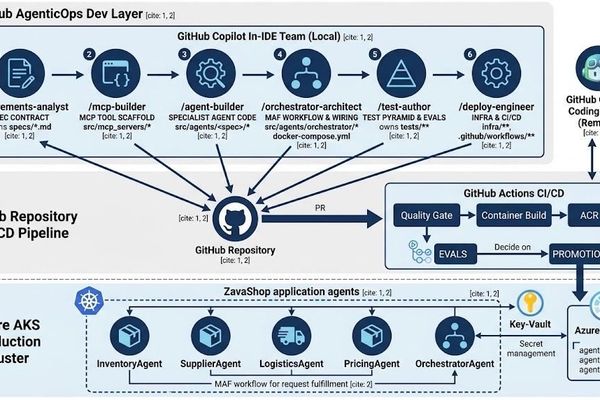 AgenticOps in Action: How Six Copilot Coding Agents Build a Multi‑Agent Retail Platform on AKS