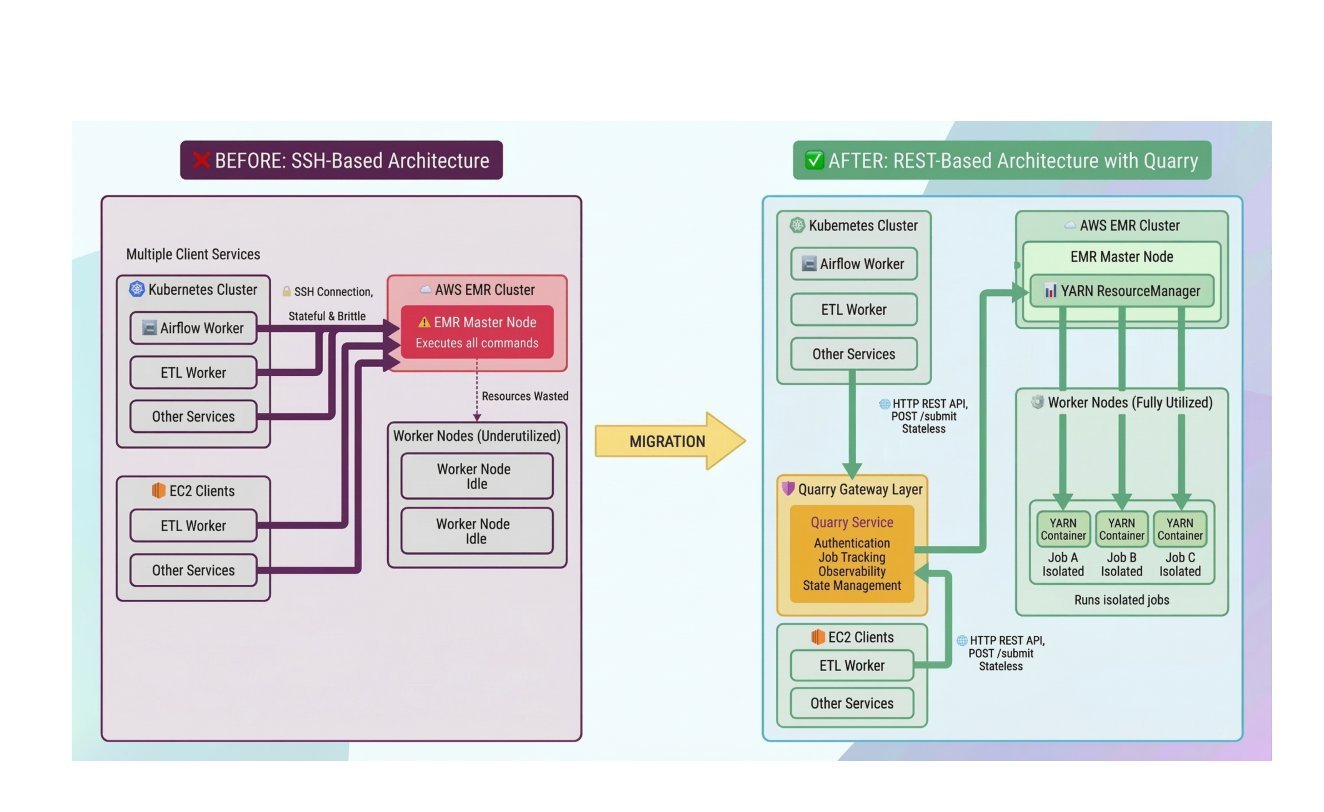 Slack Eliminates SSH in EMR Pipelines, Migrates 700+ Jobs to Rest-Based Architecture - InfoQ