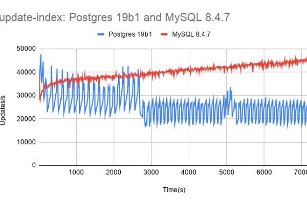 Small Datum: Write-heavy sysbench tests, a large server, modern Postgres and MySQL