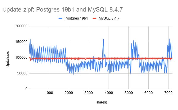 Small Datum: Write-heavy sysbench tests, a large server, modern Postgres and MySQL