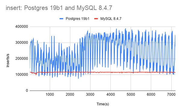 Small Datum: Write-heavy sysbench tests, a large server, modern Postgres and MySQL