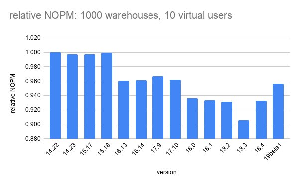 Small Datum: Write-heavy sysbench tests, a large server, modern Postgres and MySQL