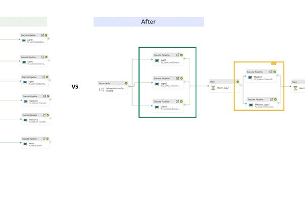 Achieving Predictable Data Processing with Priority-Based Orchestration in Azure Synapse