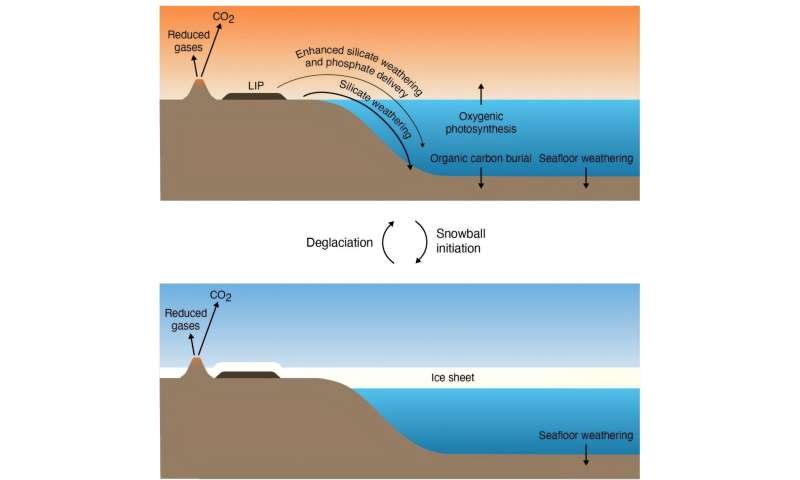 Model indicates Snowball Earth may have actually occurred as glaciation cycles over 56 million year period