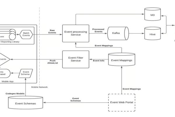 Uber Standardizes Mobile Analytics with Platform Approach