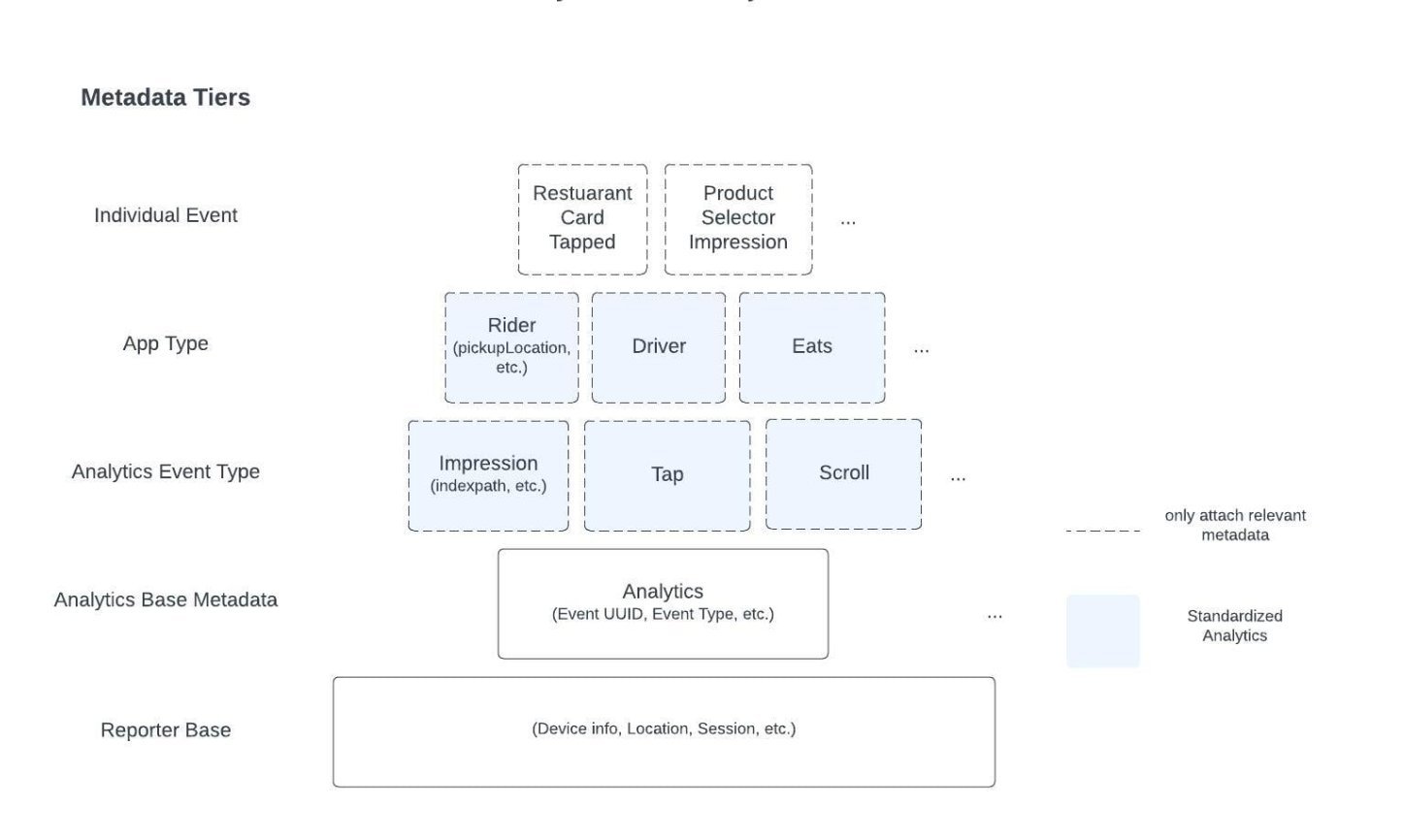 Solving Fragmented Mobile Analytics: Uber’s Platform-Led Approach - InfoQ