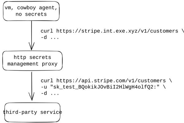 The HTTP Proxy Solution to Secrets Management in the Age of AI Agents