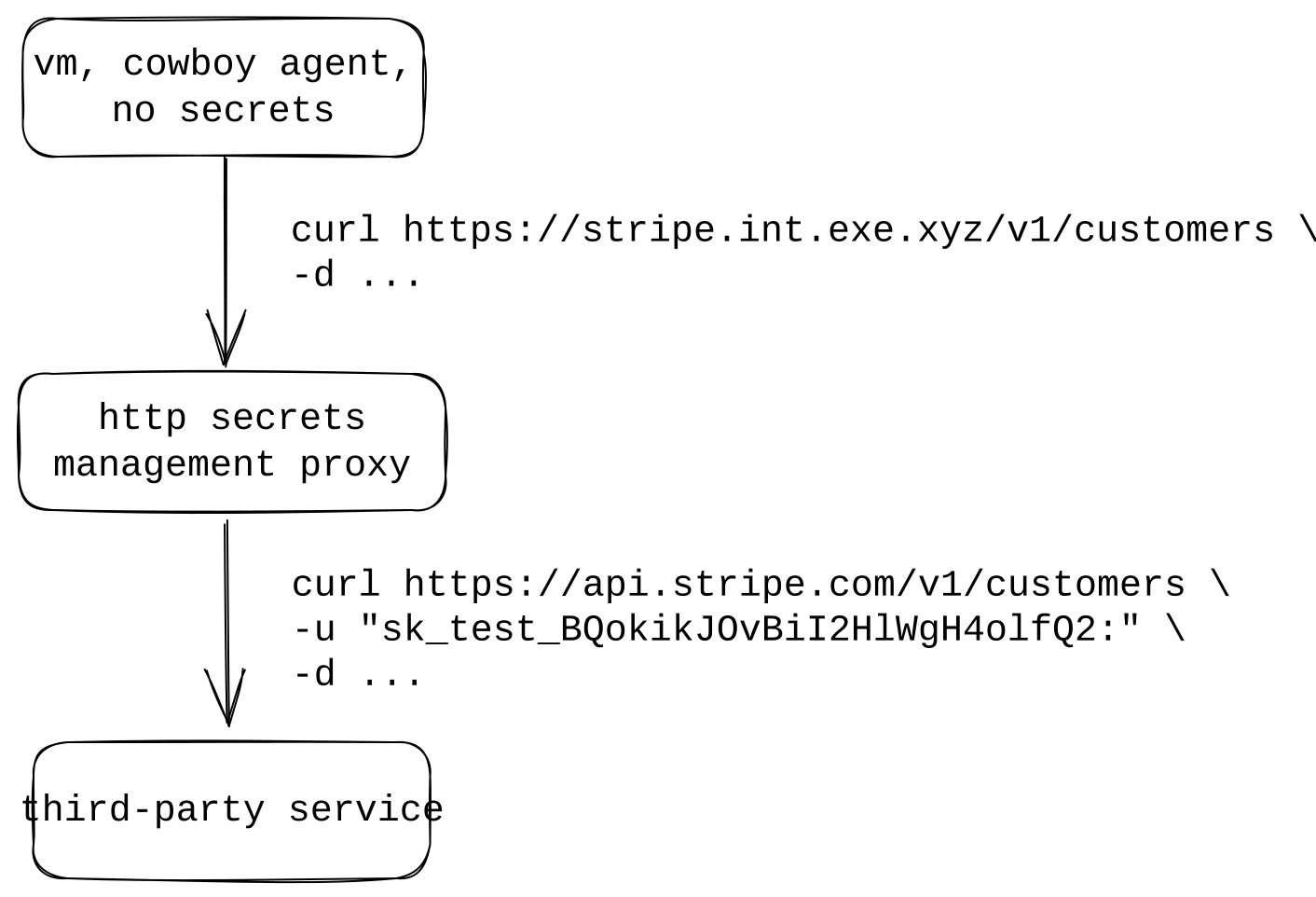 Secrets HTTP proxy topology