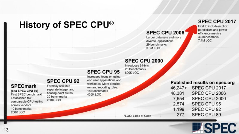 SPEC_CPU_History