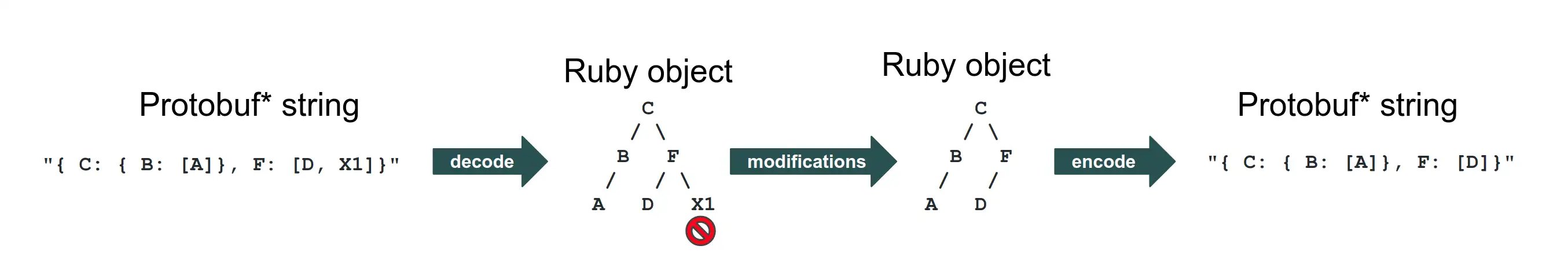 *Those Strings aren't really Protobuf -- because it is a binary encoding, it isn't too easy on the eyes, so for the sake of readability we're using this pseudo-JSON representation.