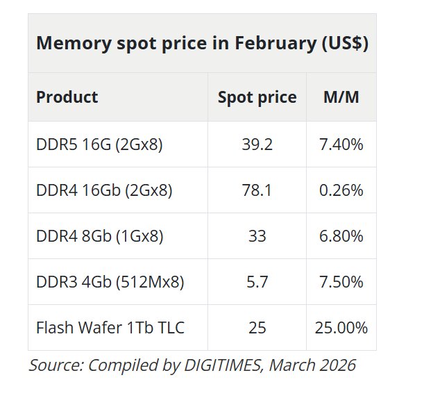 Memory spot prices February 2026