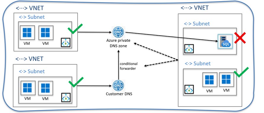 SQL MI Private Endpoint in One Picture | Microsoft Community Hub