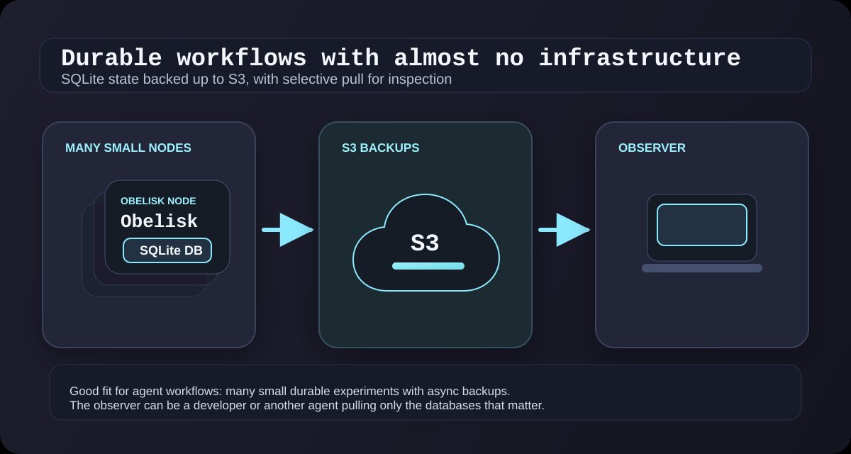 Diagram showing many Obelisk workers writing SQLite state, Litestream backing it up to S3, and an observer pulling interesting databases for inspection