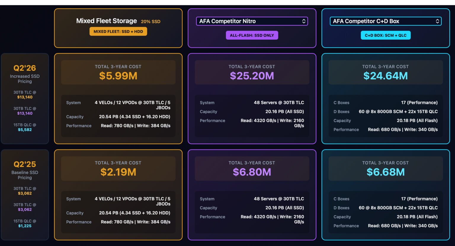 VDURA 3 year ownership cost of hybrid SSD, HDD servers vs. SSD only servers