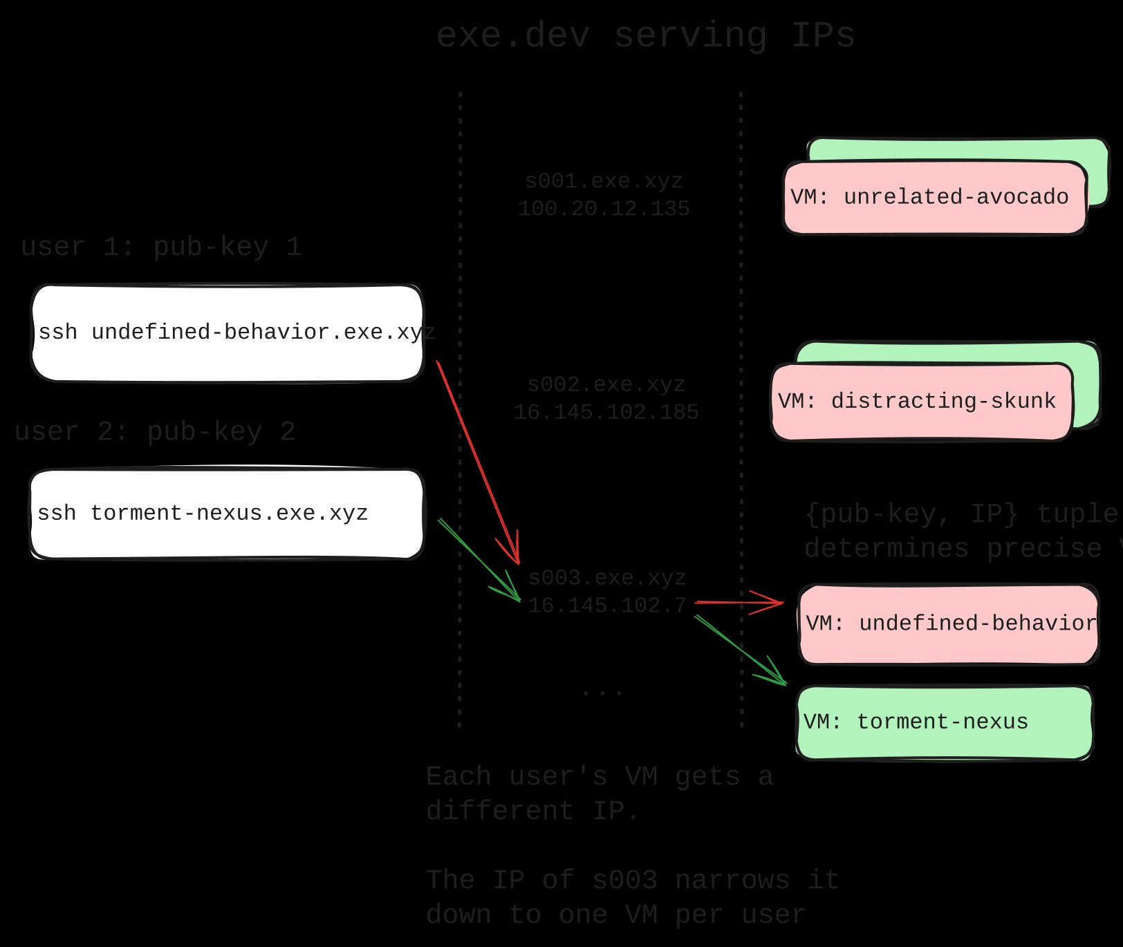 A diagram of ssh'ing into an exe.dev VM