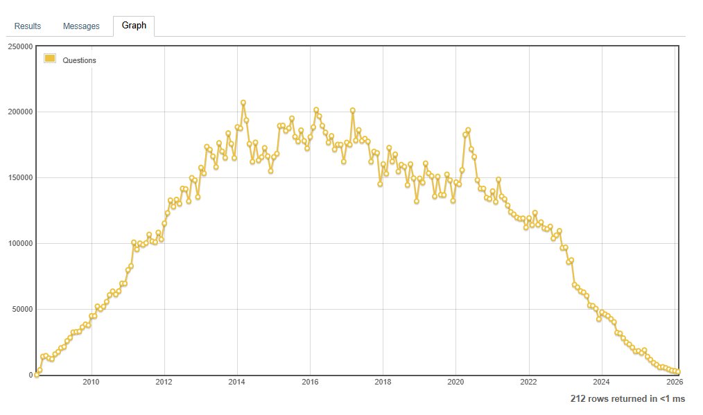 A line chart shaped like a giant bell curve that grows expontionally between 2009 and 2016 then sharply declines over the next ten years.