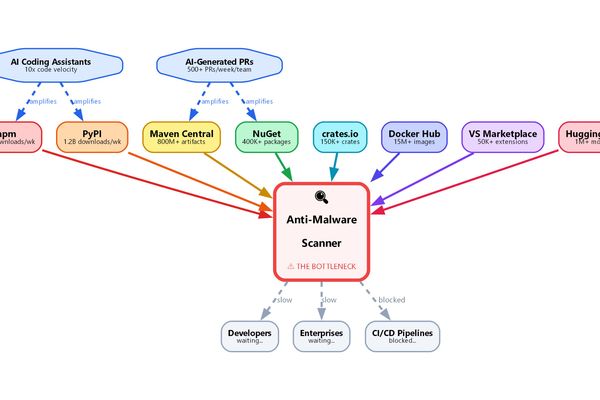 State Explosion in AI‑Era Software Supply Chains: Why Traditional Scanning Can’t Keep Up