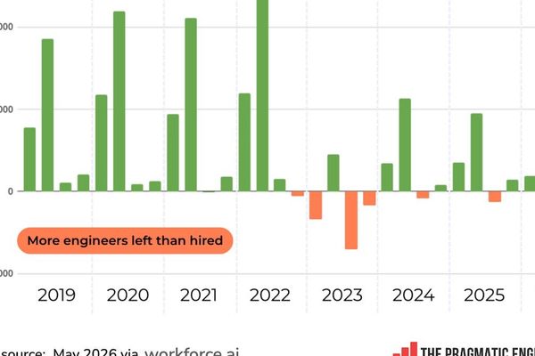 State of the Software Engineering Job Market in 2026