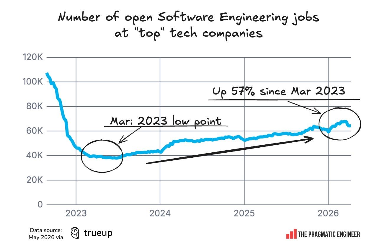 State of the software engineering job market in 2026