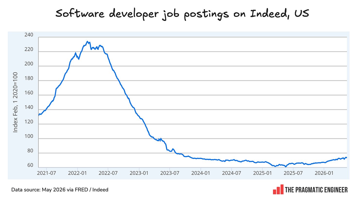 State of the software engineering job market in 2026