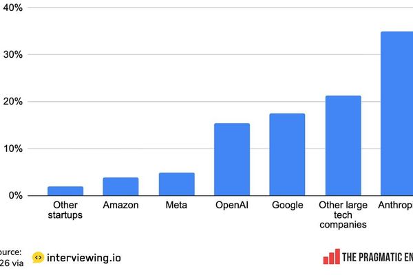 The 2026 Software Engineering Job Market: AI Labs Pull Ahead, and the Intern Pipeline Quietly Breaks