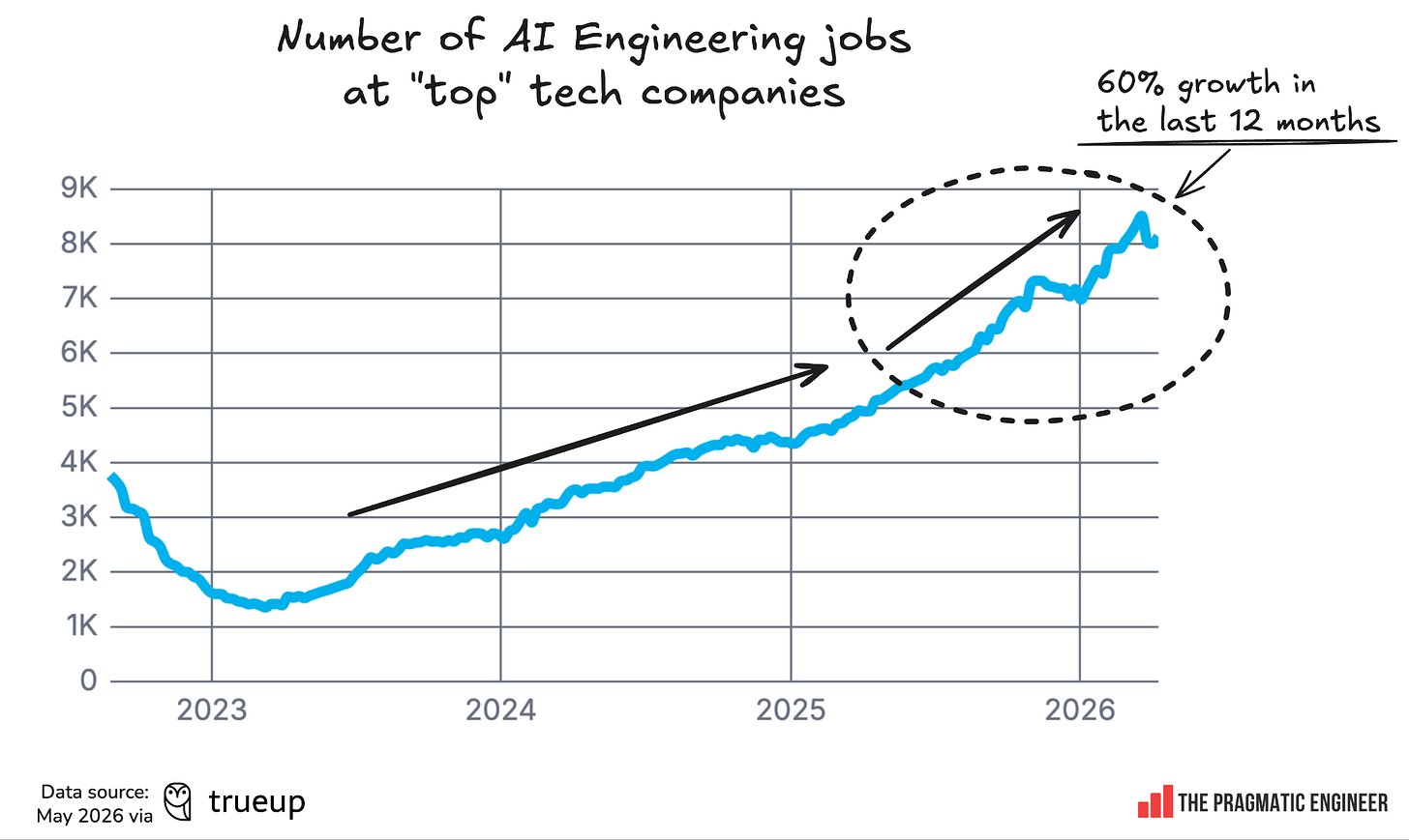 State of the software engineering job market in 2026, part 2