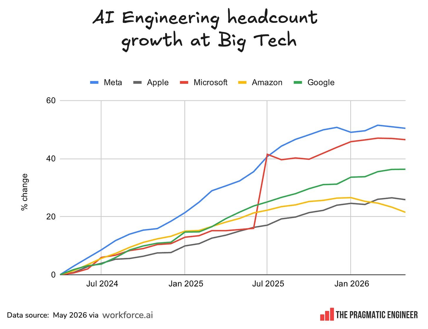 State of the software engineering job market in 2026, part 2