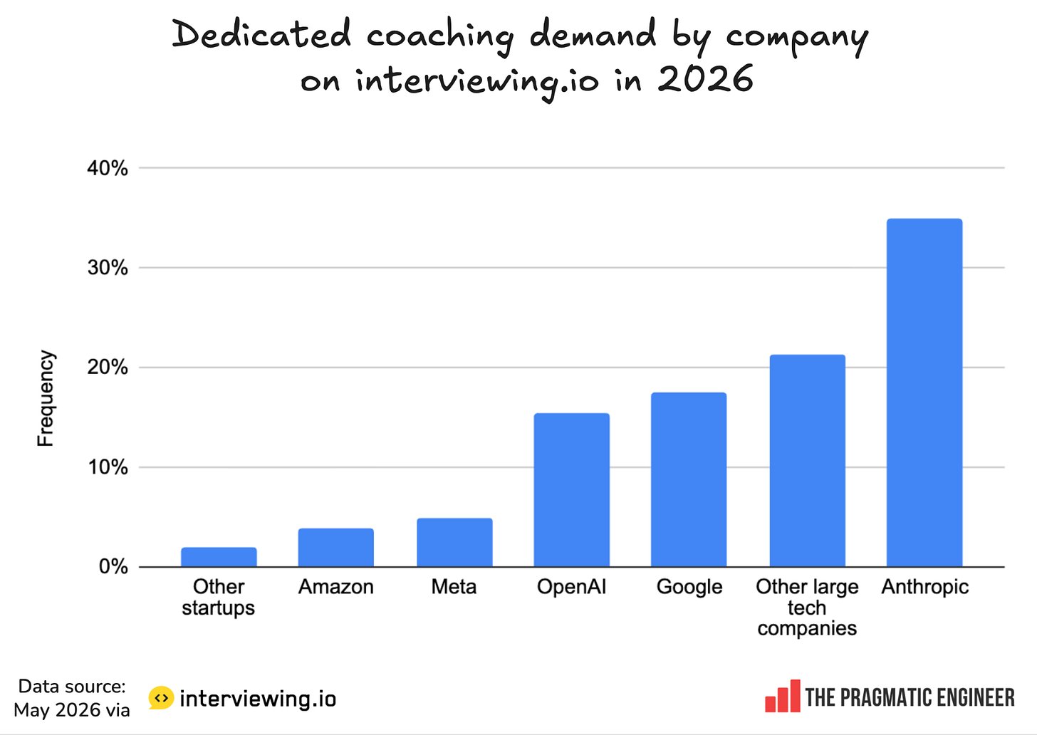 State of the software engineering job market in 2026, part 2