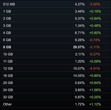 Nearly 30% of gaming rigs had 8 GB of VRAM, according to Steam.