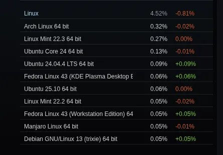 Steam on Linux Market Share Dips from Record High but Maintains Strong Growth Trajectory
