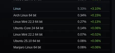 Steam On Linux Use Skyrocketed In March - More Than Double The macOS Gaming Marketshare