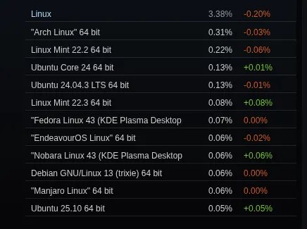 Steam Survey Results For January 2026 - Linux Gaming Hits New Milestone