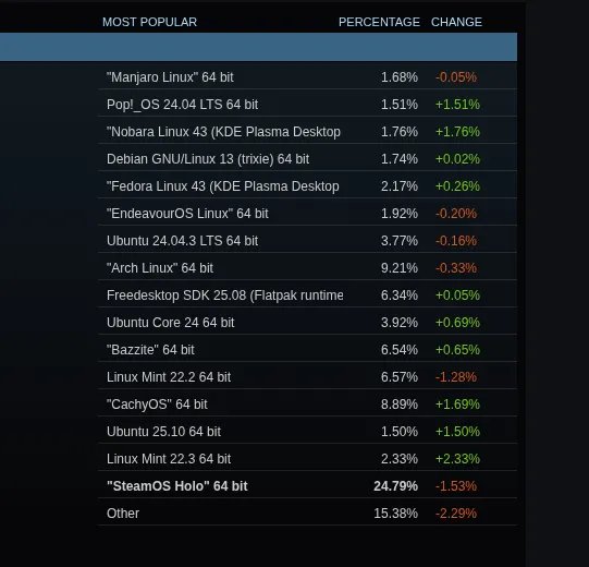 Steam OS usage