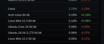 Steam Survey Shows Linux Gaming Marketshare Drops 1.15% in February 2026