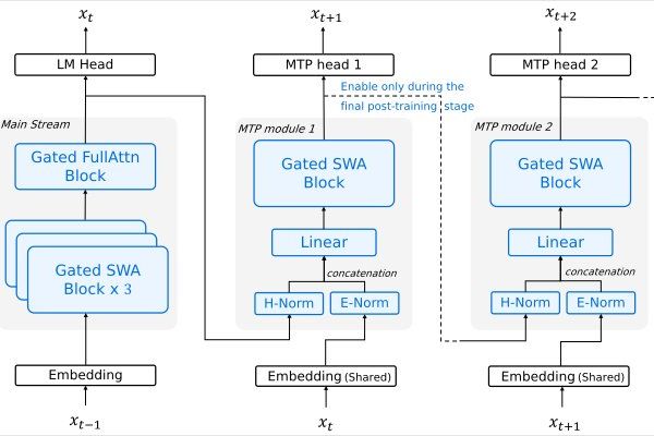 Step 3.5 Flash: Fast Enough to Think. Reliable Enough to Act.
