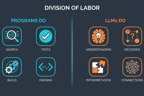 Stop Asking LLMs to Grep: Why Deterministic Tasks Belong to Programs, Not AI