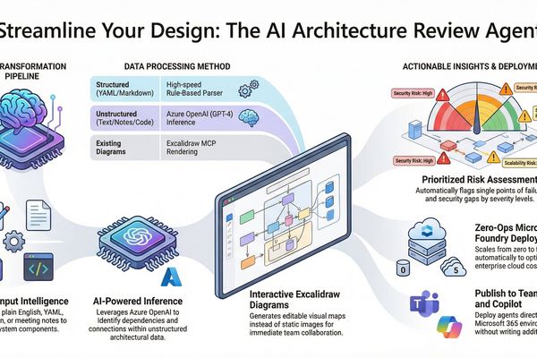 Stop Drawing Architecture Diagrams Manually: Meet the Open-Source AI Architecture Review Agents