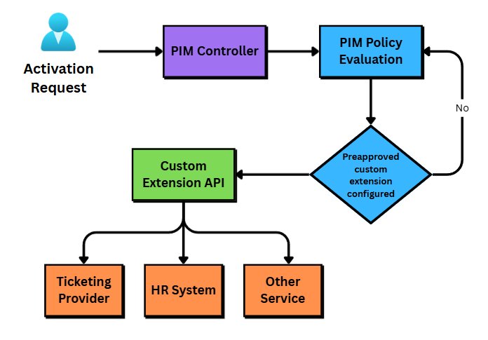 Custom extension flow for PIM
