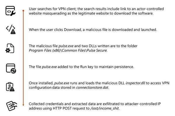 Storm-2561 Uses SEO Poisoning to Distribute Fake VPN Clients for Credential Theft