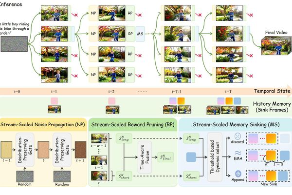 Stream‑T1: Test‑Time Scaling for Streaming Video Generation
