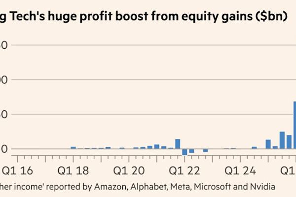 Big Tech’s AI stake gains add $160 billion to profits